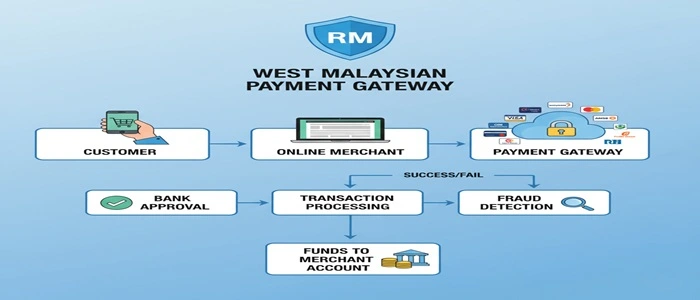 west-malaysian-payment-gateways